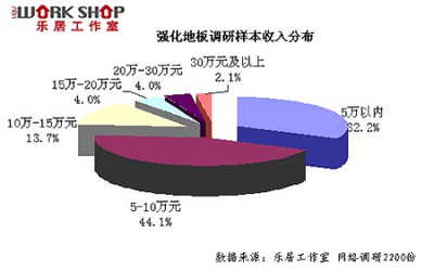 2010年強(qiáng)化地板市場消費者調(diào)查報告 投資策略與市場預(yù)測分析
