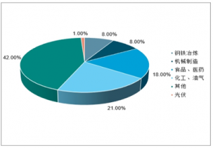 2020-2026年中國氮氣市場全景調(diào)查與市場年度調(diào)研分析