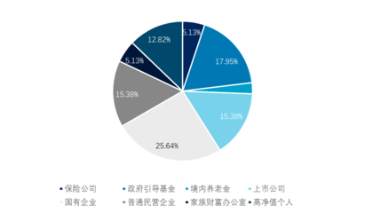 中國市場化VC/PE母基金研究報告(2019)——市場調(diào)研與趨勢分析