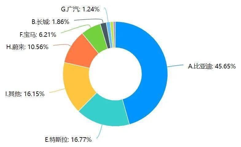 新能源汽車市場消費調(diào)研分析