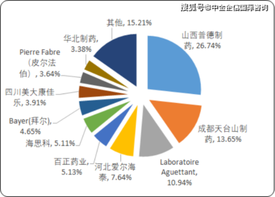 2020年中國糖尿病治療藥物市場專項調(diào)研分析及重點企業(yè)競爭分析