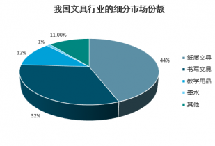 2022-2028年中國學(xué)生文具市場深度調(diào)研與投資前景預(yù)測報告